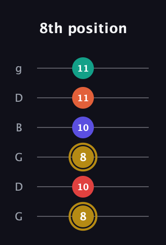 D♯ Diminished 7th Sharp 13th guitar tab — 8th position (8 10 8 10 11 11) in Open E Tuning (EBEG♯BE) · Capo 3