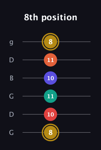 D♯ Diminished 7th Sharp 13th guitar tab — 8th position (8 10 11 10 11 8) in Open E Tuning (EBEG♯BE) · Capo 3