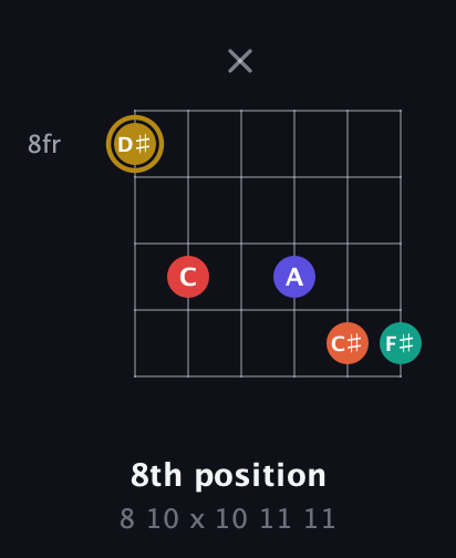 D♯ Diminished 7th Sharp 13th guitar chord — 8th position (8 10 x 10 11 11) fretboard diagram in Open E Tuning (EBEG♯BE) · Capo 3