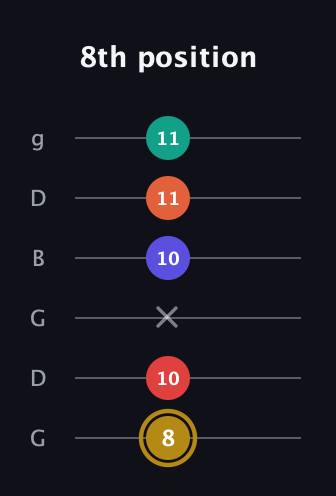 D♯ Diminished 7th Sharp 13th guitar tab — 8th position (8 10 x 10 11 11) in Open E Tuning (EBEG♯BE) · Capo 3
