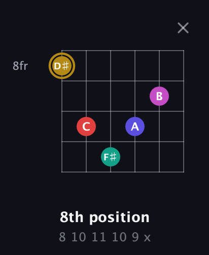 D♯ Diminished 7th Sharp 5th guitar chord — 8th position (8 10 11 10 9 x) fretboard diagram in Open E Tuning (EBEG♯BE) · Capo 3