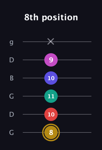 D♯ Diminished 7th Sharp 5th guitar tab — 8th position (8 10 11 10 9 x) in Open E Tuning (EBEG♯BE) · Capo 3