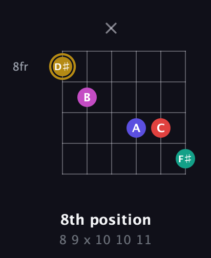 D♯ Diminished 7th Sharp 5th guitar chord — 8th position (8 9 x 10 10 11) fretboard diagram in Open E Tuning (EBEG♯BE) · Capo 3