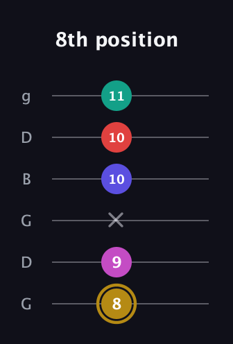 D♯ Diminished 7th Sharp 5th guitar tab — 8th position (8 9 x 10 10 11) in Open E Tuning (EBEG♯BE) · Capo 3