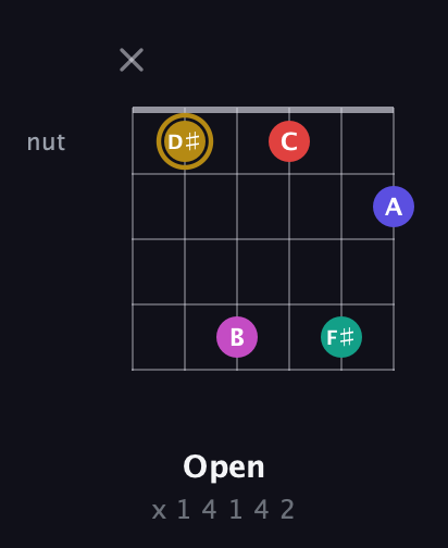 D♯ Diminished 7th Sharp 5th guitar chord — Open (x 1 4 1 4 2) fretboard diagram in Open E Tuning (EBEG♯BE) · Capo 3