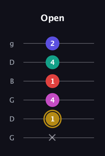 D♯ Diminished 7th Sharp 5th guitar tab — Open (x 1 4 1 4 2) in Open E Tuning (EBEG♯BE) · Capo 3