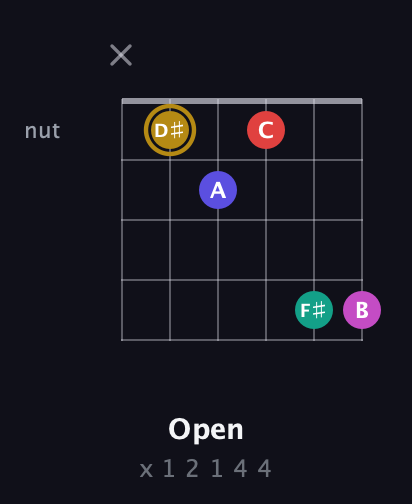 D♯ Diminished 7th Sharp 5th guitar chord — Open (x 1 2 1 4 4) fretboard diagram in Open E Tuning (EBEG♯BE) · Capo 3