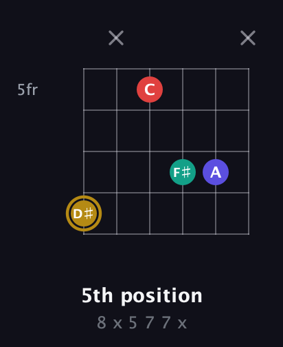 D♯ Diminished 7th Sharp 9th guitar chord — 5th position (8 x 5 7 7 x) fretboard diagram in Open E Tuning (EBEG♯BE) · Capo 3