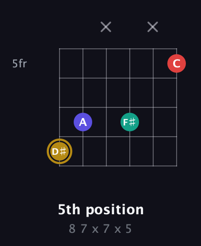 D♯ Diminished 7th Sharp 9th guitar chord — 5th position (8 7 x 7 x 5) fretboard diagram in Open E Tuning (EBEG♯BE) · Capo 3