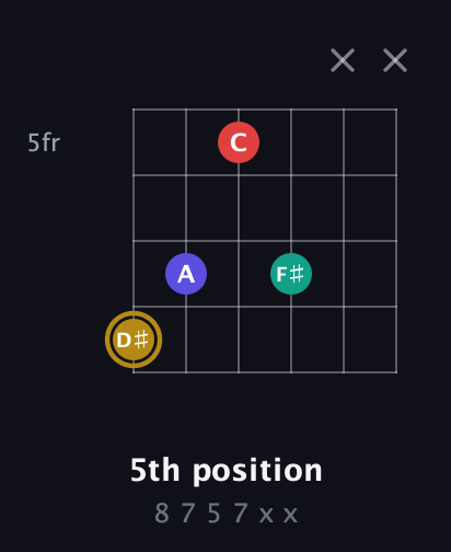 D♯ Diminished 7th Sharp 9th guitar chord — 5th position (8 7 5 7 x x) fretboard diagram in Open E Tuning (EBEG♯BE) · Capo 3