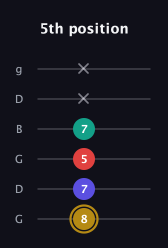 D♯ Diminished 7th Sharp 9th guitar tab — 5th position (8 7 5 7 x x) in Open E Tuning (EBEG♯BE) · Capo 3