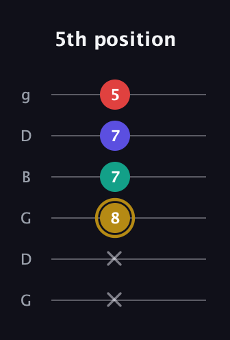 D♯ Diminished 7th Sharp 9th guitar tab — 5th position (x x 8 7 7 5) in Open E Tuning (EBEG♯BE) · Capo 3
