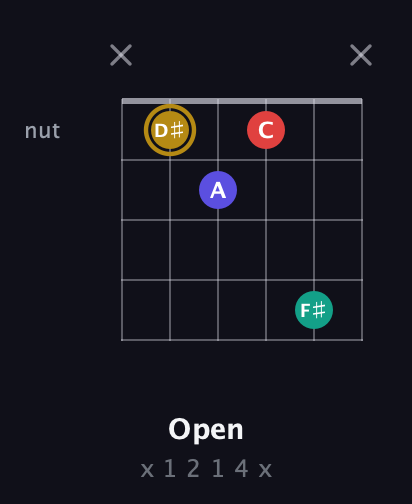 D♯ Diminished 7th Sharp 9th guitar chord — Open (x 1 2 1 4 x) fretboard diagram in Open E Tuning (EBEG♯BE) · Capo 3