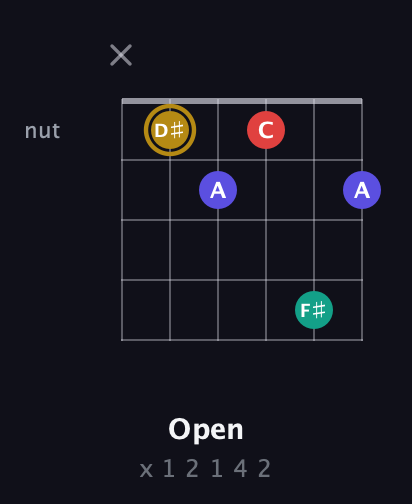 D♯ Diminished 7th Sharp 9th guitar chord — Open (x 1 2 1 4 2) fretboard diagram in Open E Tuning (EBEG♯BE) · Capo 3