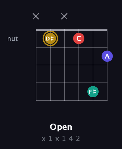 D♯ Diminished 7th Sharp 9th guitar chord — Open (x 1 x 1 4 2) fretboard diagram in Open E Tuning (EBEG♯BE) · Capo 3