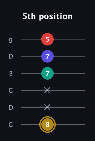 D♯ Diminished 7th guitar tab — 5th position (8 x x 7 7 5) in Open E Tuning (EBEG♯BE) · Capo 3