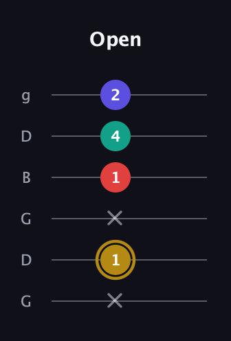 D♯ Diminished 7th guitar tab — Open (x 1 x 1 4 2) in Open E Tuning (EBEG♯BE) · Capo 3