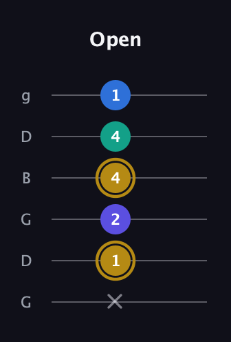 D♯ Diminished Added 11th guitar tab — Open (x 1 2 4 4 1) in Open E Tuning (EBEG♯BE) · Capo 3