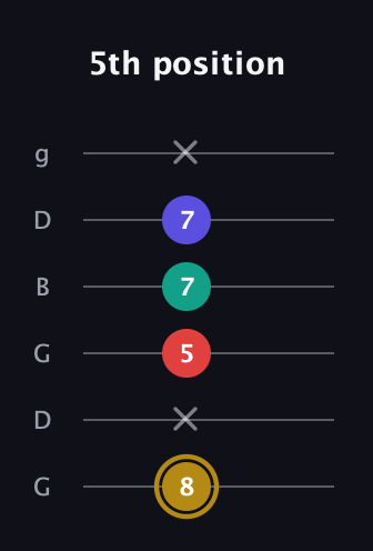 D♯ Diminished Added 13th guitar tab — 5th position (8 x 5 7 7 x) in Open E Tuning (EBEG♯BE) · Capo 3