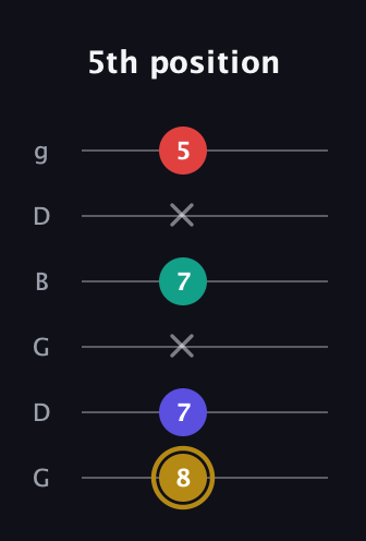 D♯ Diminished Added 13th guitar tab — 5th position (8 7 x 7 x 5) in Open E Tuning (EBEG♯BE) · Capo 3