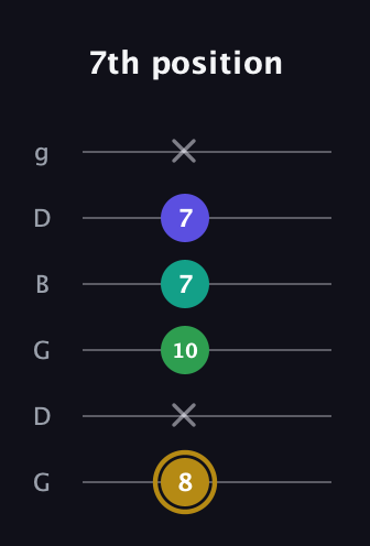 D♯ Diminished Added 2nd guitar tab — 7th position (8 x 10 7 7 x) in Open E Tuning (EBEG♯BE) · Capo 3