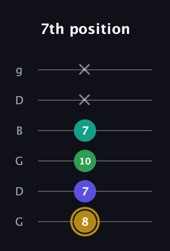 D♯ Diminished Added 2nd guitar tab — 7th position (8 7 10 7 x x) in Open E Tuning (EBEG♯BE) · Capo 3