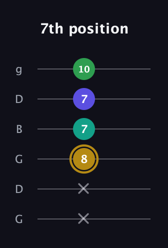 D♯ Diminished Added 2nd guitar tab — 7th position (x x 8 7 7 10) in Open E Tuning (EBEG♯BE) · Capo 3
