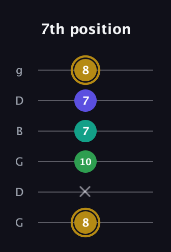 D♯ Diminished Added 2nd guitar tab — 7th position (8 x 10 7 7 8) in Open E Tuning (EBEG♯BE) · Capo 3
