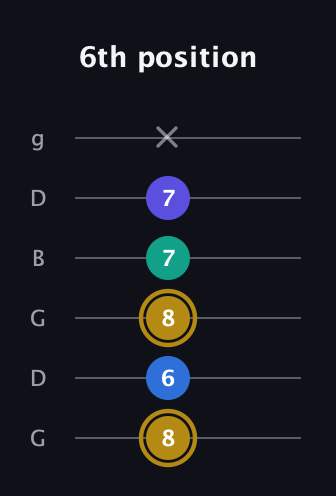 D♯ Diminished Added 4th guitar tab — 6th position (8 6 8 7 7 x) in Open E Tuning (EBEG♯BE) · Capo 3