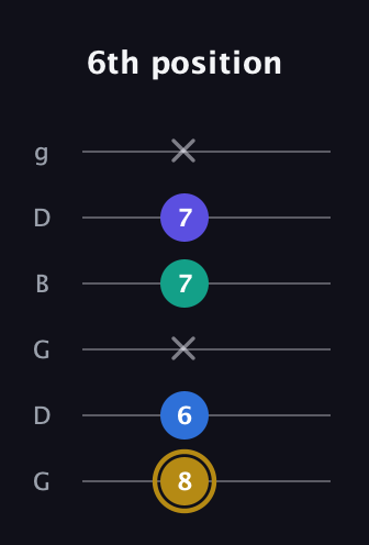 D♯ Diminished Added 4th guitar tab — 6th position (8 6 x 7 7 x) in Open E Tuning (EBEG♯BE) · Capo 3
