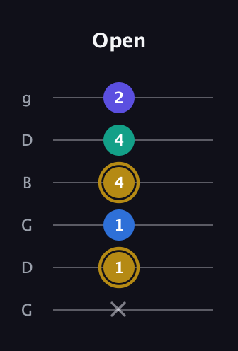 D♯ Diminished Added 4th guitar tab — Open (x 1 1 4 4 2) in Open E Tuning (EBEG♯BE) · Capo 3
