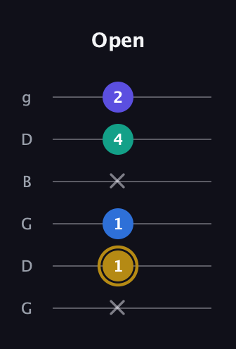 D♯ Diminished Added 4th guitar tab — Open (x 1 1 x 4 2) in Open E Tuning (EBEG♯BE) · Capo 3