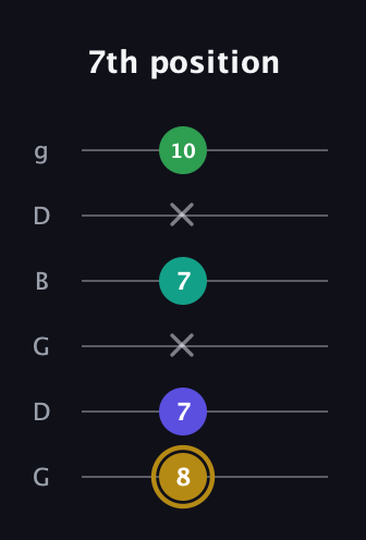 D♯ Diminished Added 9th guitar tab — 7th position (8 7 x 7 x 10) in Open E Tuning (EBEG♯BE) · Capo 3