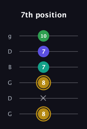 D♯ Diminished Added 9th guitar tab — 7th position (8 x 8 7 7 10) in Open E Tuning (EBEG♯BE) · Capo 3