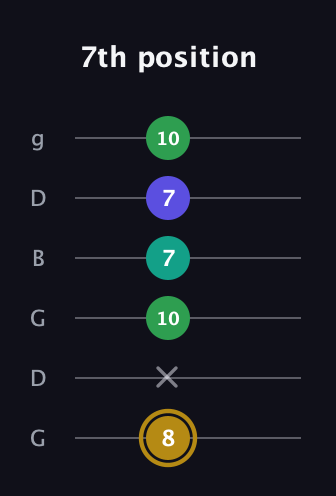 D♯ Diminished Added 9th guitar tab — 7th position (8 x 10 7 7 10) in Open E Tuning (EBEG♯BE) · Capo 3