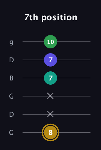 D♯ Diminished Added 9th guitar tab — 7th position (8 x x 7 7 10) in Open E Tuning (EBEG♯BE) · Capo 3
