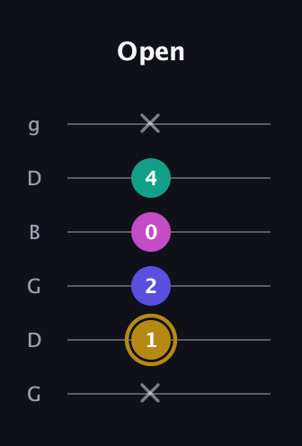 D♯ Diminished Flat 13th guitar tab — Open (x 1 2 0 4 x) in Open E Tuning (EBEG♯BE) · Capo 3