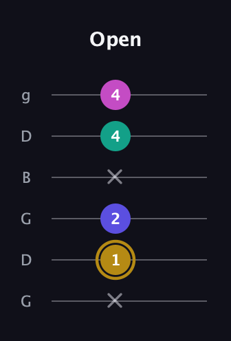 D♯ Diminished Flat 13th guitar tab — Open (x 1 2 x 4 4) in Open E Tuning (EBEG♯BE) · Capo 3