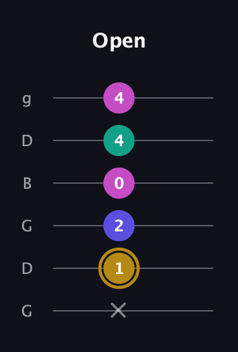 D♯ Diminished Flat 13th guitar tab — Open (x 1 2 0 4 4) in Open E Tuning (EBEG♯BE) · Capo 3
