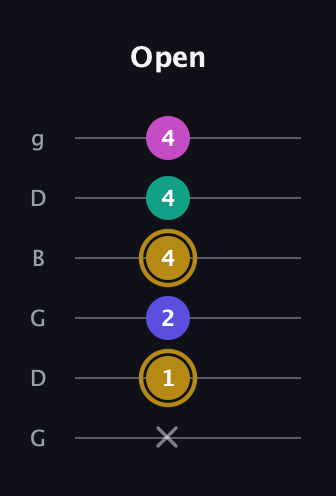 D♯ Diminished Flat 13th guitar tab — Open (x 1 2 4 4 4) in Open E Tuning (EBEG♯BE) · Capo 3