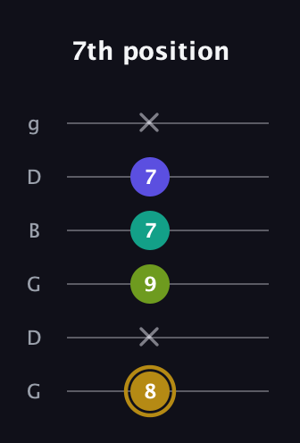 D♯ Diminished Flat 9th guitar tab — 7th position (8 x 9 7 7 x) in Open E Tuning (EBEG♯BE) · Capo 3