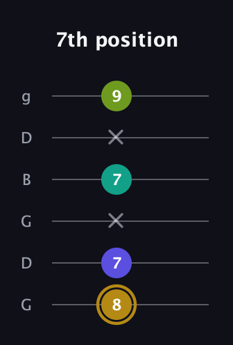 D♯ Diminished Flat 9th guitar tab — 7th position (8 7 x 7 x 9) in Open E Tuning (EBEG♯BE) · Capo 3