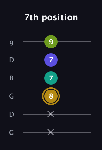 D♯ Diminished Flat 9th guitar tab — 7th position (x x 8 7 7 9) in Open E Tuning (EBEG♯BE) · Capo 3
