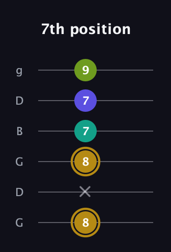 D♯ Diminished Flat 9th guitar tab — 7th position (8 x 8 7 7 9) in Open E Tuning (EBEG♯BE) · Capo 3