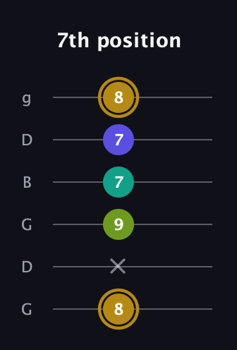 D♯ Diminished Flat 9th guitar tab — 7th position (8 x 9 7 7 8) in Open E Tuning (EBEG♯BE) · Capo 3