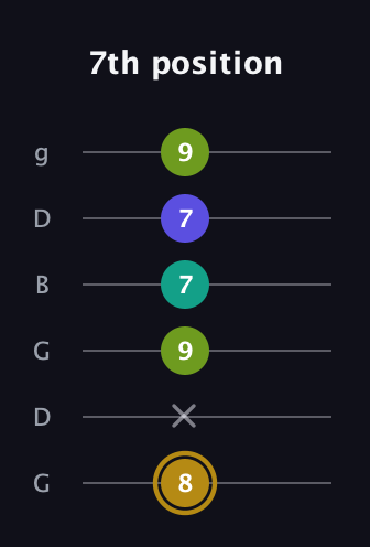 D♯ Diminished Flat 9th guitar tab — 7th position (8 x 9 7 7 9) in Open E Tuning (EBEG♯BE) · Capo 3