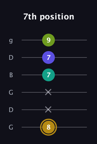 D♯ Diminished Flat 9th guitar tab — 7th position (8 x x 7 7 9) in Open E Tuning (EBEG♯BE) · Capo 3