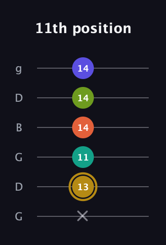 D♯ Diminished minor ninth Sharp 9th guitar tab — 11th position (x 13 11 14 14 14) in Open E Tuning (EBEG♯BE) · Capo 3
