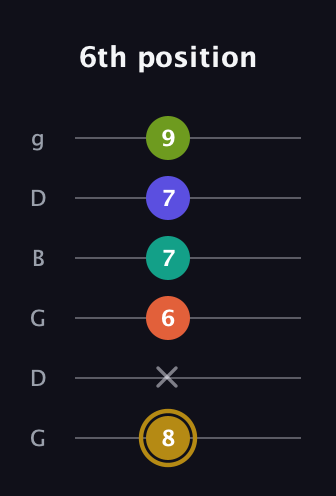 D♯ Diminished minor ninth Sharp 9th guitar tab — 6th position (8 x 6 7 7 9) in Open E Tuning (EBEG♯BE) · Capo 3