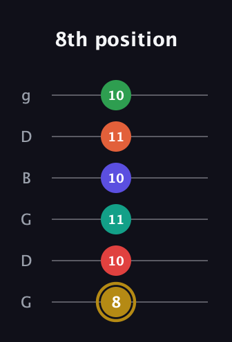 D♯ Diminished ninth Sharp 13th guitar tab — 8th position (8 10 11 10 11 10) in Open E Tuning (EBEG♯BE) · Capo 3